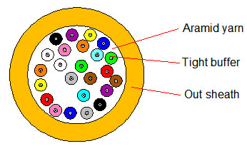 2 à 4 cœurs de câble optique en boîte intérieure de diamètre extérieur 4,5 mm Nombre de fibres 2 cœurs/4 cœurs