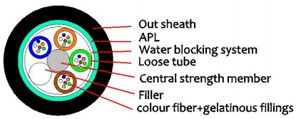G652D Options de fibres GYFTA 2-144F Câble extérieur à fibre optique pour la communication à longue distance