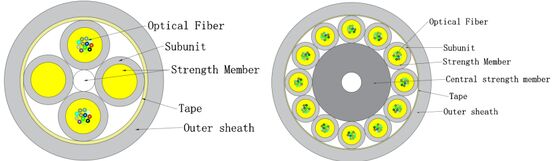 Câble intérieur à fibre optique micro GJFH-24-288 pour centres de données