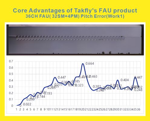 Unité de fibre 36CH FAU avec structure hybride haute densité et alignement de précision pour les centres de données