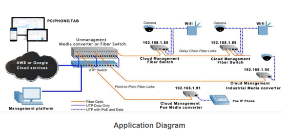 Switch fibre géré dans le cloud Gigabit 2 ports 10/100/1000Base-Tx et 1 port 1000Base-Fx