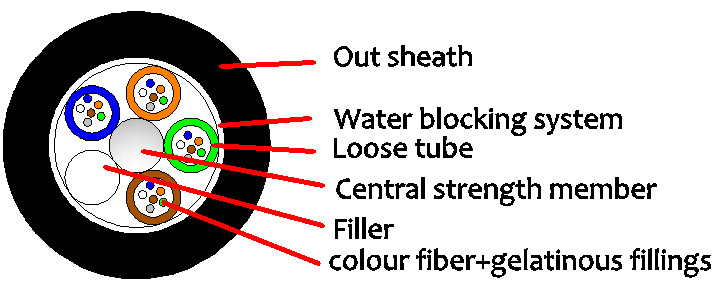 Cable optique extérieur à haute teneur en fibres GYFTY 2-144F pour une température de fonctionnement de -20 °C à 70 °C