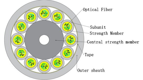 Câble d'intérieur à fibre optique micro FTTH GJFH 24-288 cœurs | Pour centre de données et système réseau