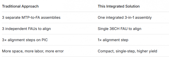 Advantages of 3×MTP to 36CH FA Assembly